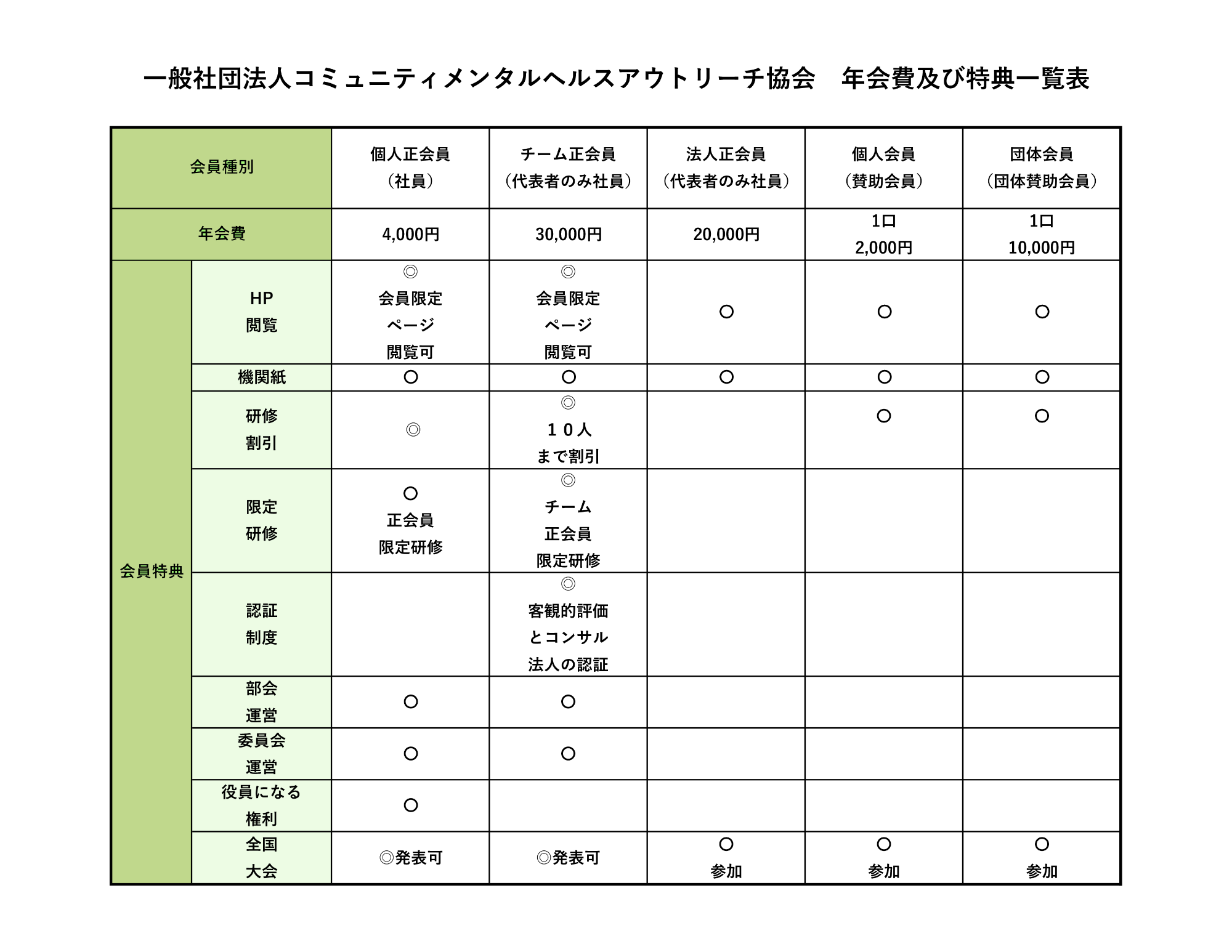 一般社団法人コミュニティメンタルヘルスアウトリーチ協会　年会費及び特典一覧表