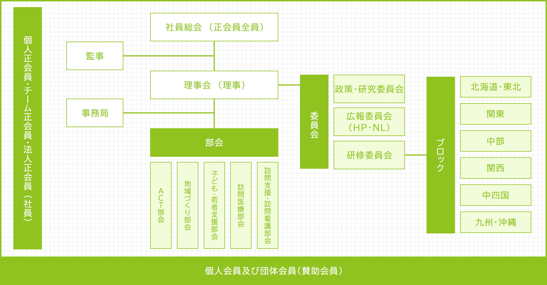 図：組織図